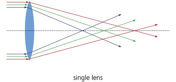 monochromatic single lens