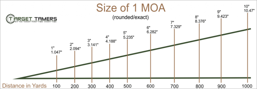 Size of 1 MOA at Known Distances