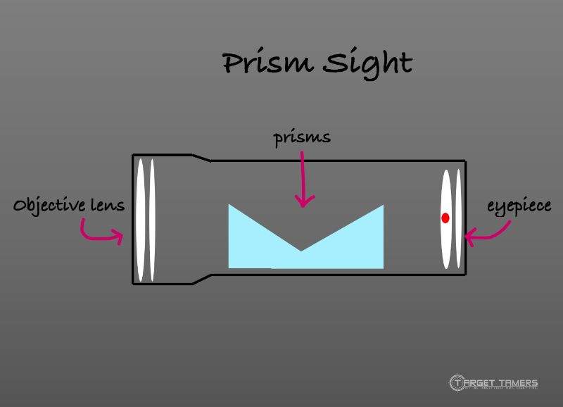 Prism sight diagram