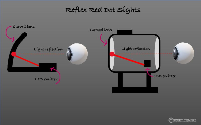 Reflex sight diagrams - how they cause astigmatism