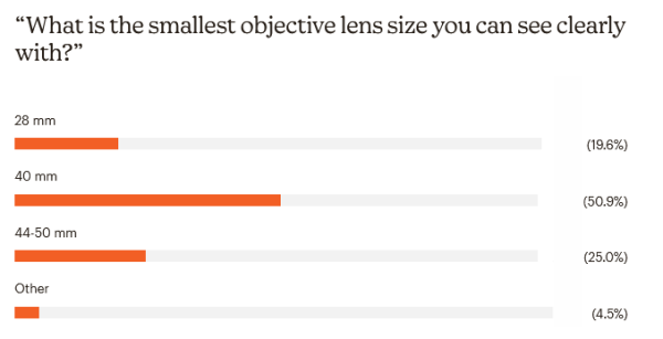Survey Question 10 - What is the smallest objective lens sie you can see clearly with