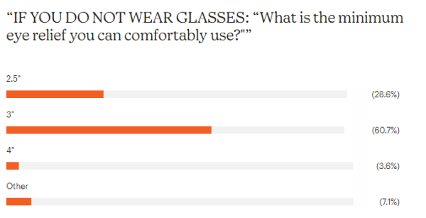 Survey Question 4b - If you don't wear glasses, what is the minimum eye relief you can comfortably use