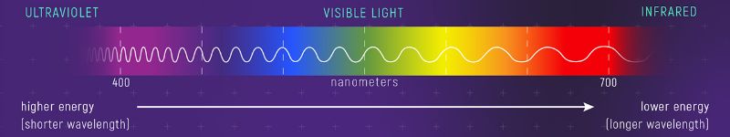 Relationship between color, wavelength and energy