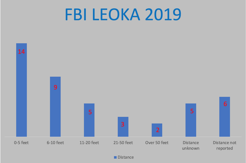 FBI LEOKA 2019 Statistics