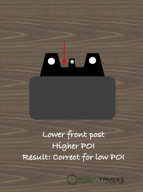 Pistol sight with short front post example