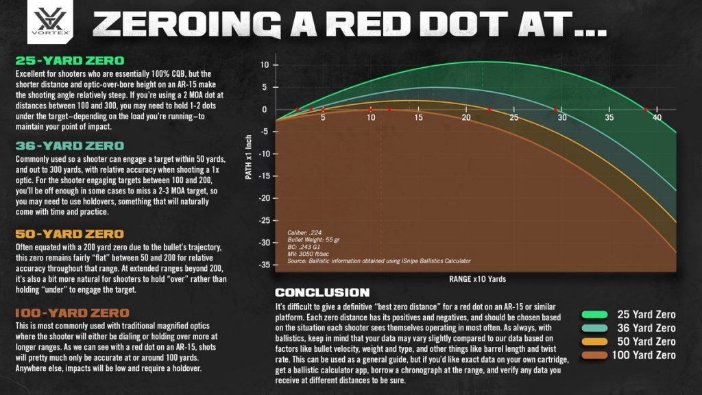 zeroing a red dot sight at various yard ranges