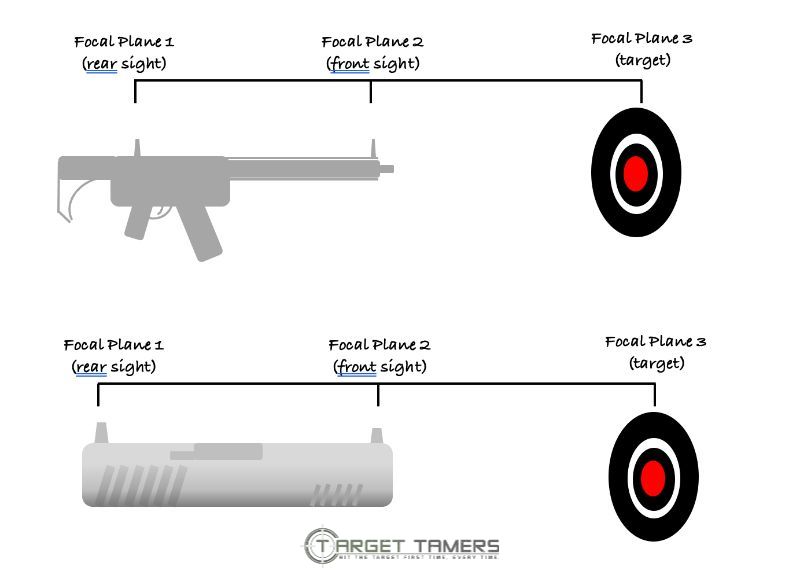 Focal plane examples with use of iron sights