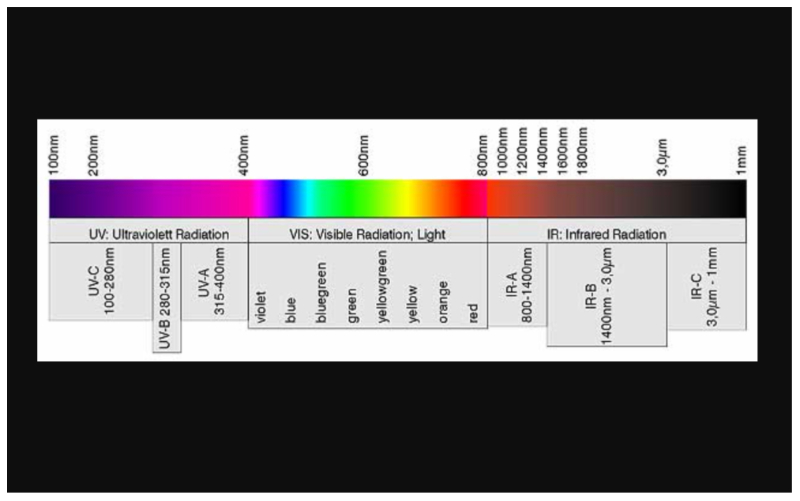 Wavelength Ranges of Electromagnetic Radiation