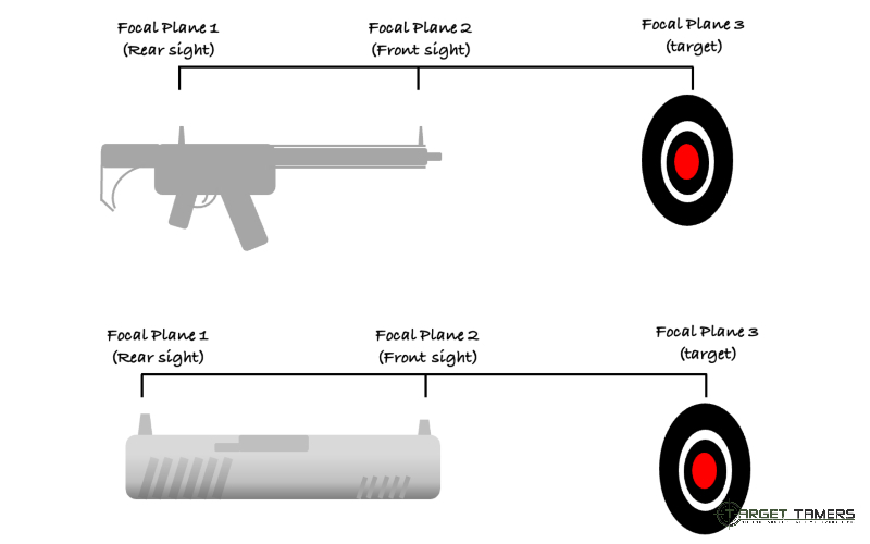 Pistol and AR iron sight focal planes