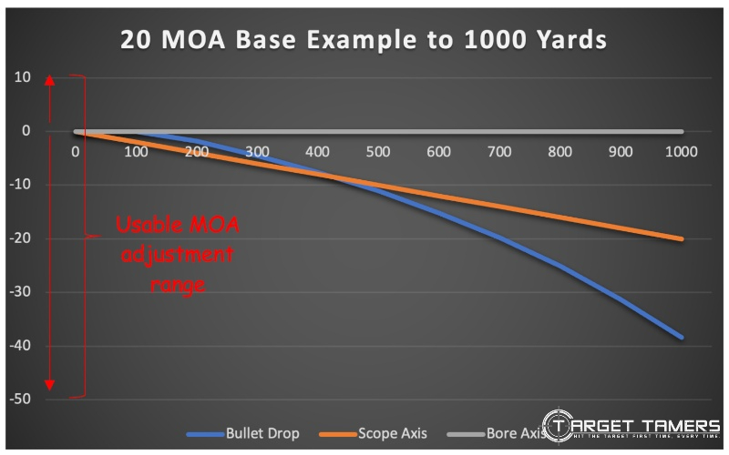 20 MOA base chart