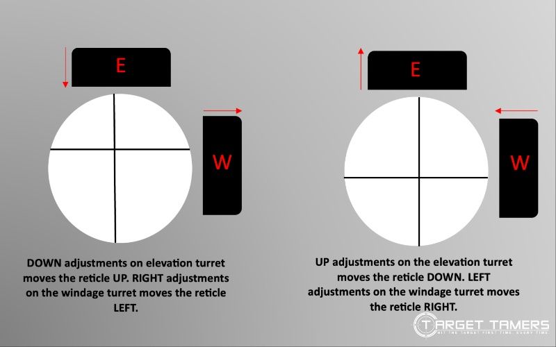 How turret adjustments move the reticle