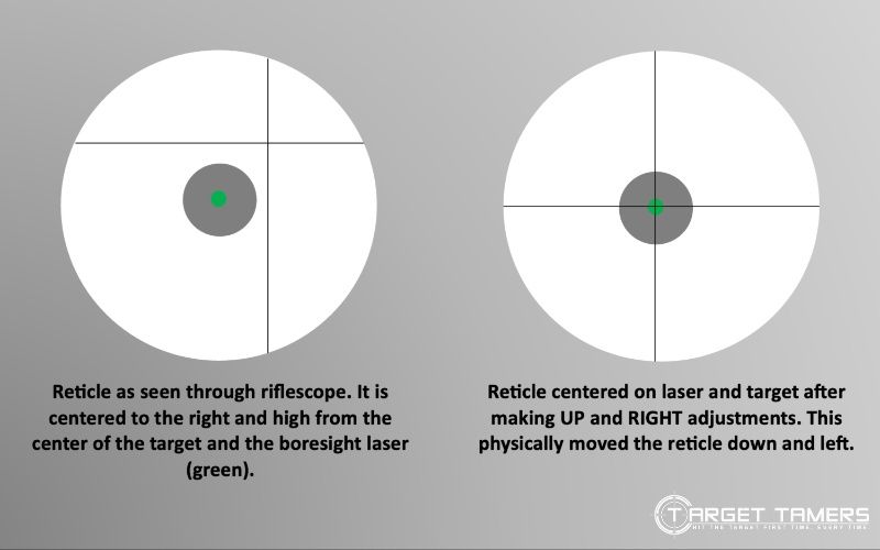 Moving the reticle to match the POA while boresighting